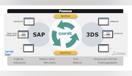 SAP und 3DEXPERIENCE für die Entwicklung kosteneffizienter und kundennaher Prod